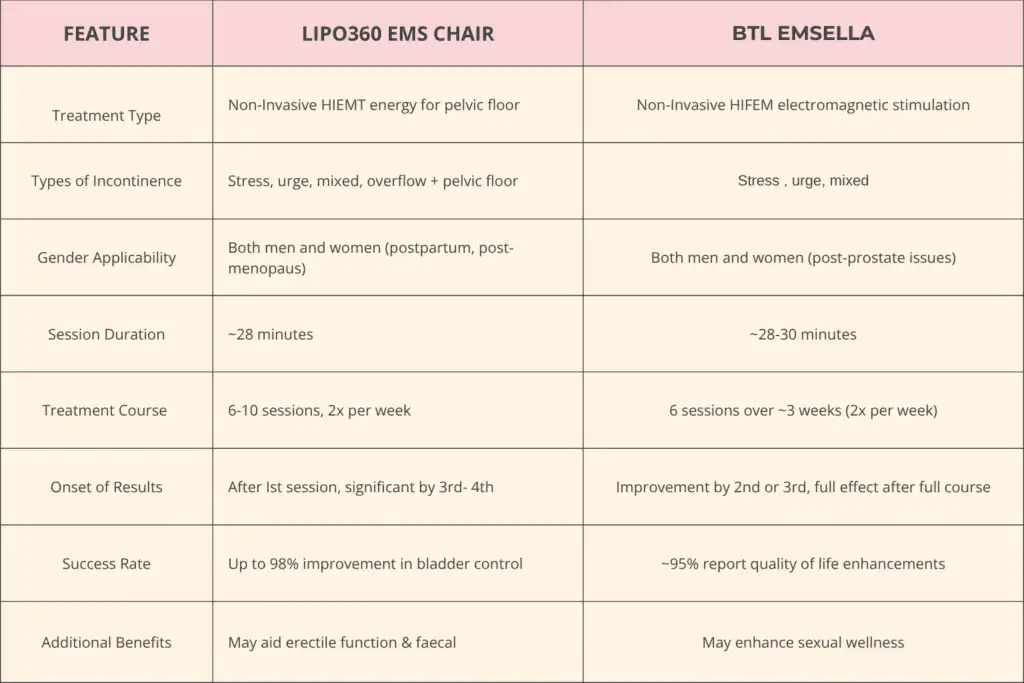 Table to show benefits of Lipo 360 for urinary incontinence Woodley  