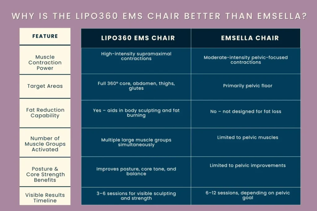well-structured comparison table showing why the LIPO360 EMS Chair Woodley  is better than EMSELLA, based on key performance