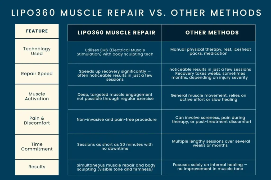 Key differences between LIPO360 Muscle Repair Woodley  and other Muscle Repair Methods including features